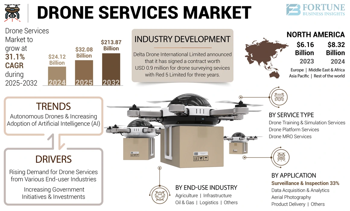 Drone Services Market