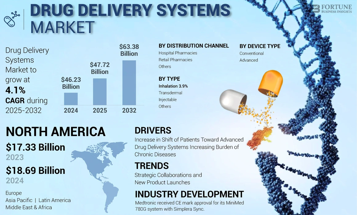 Drug Delivery Systems Market