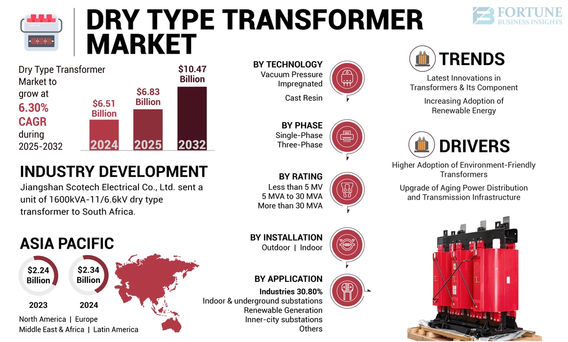 Dry Type Transformer Market