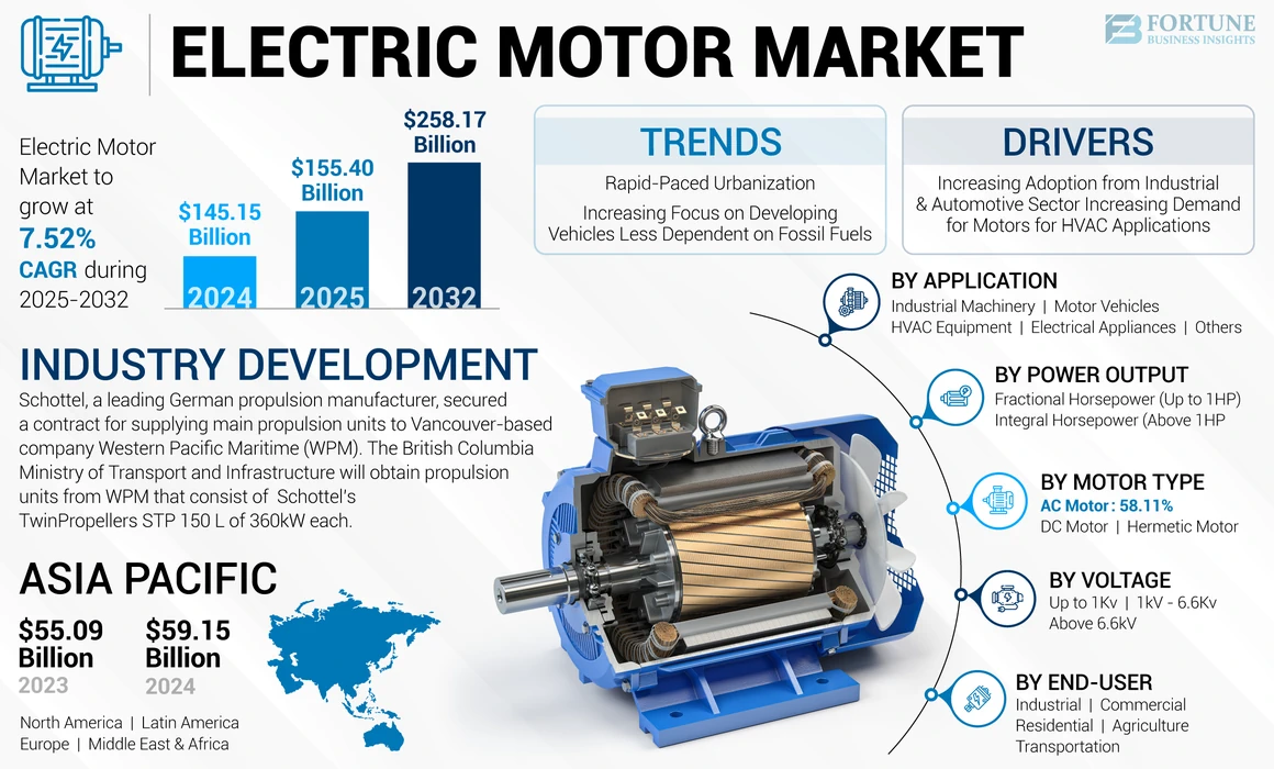 Electric Motor Market