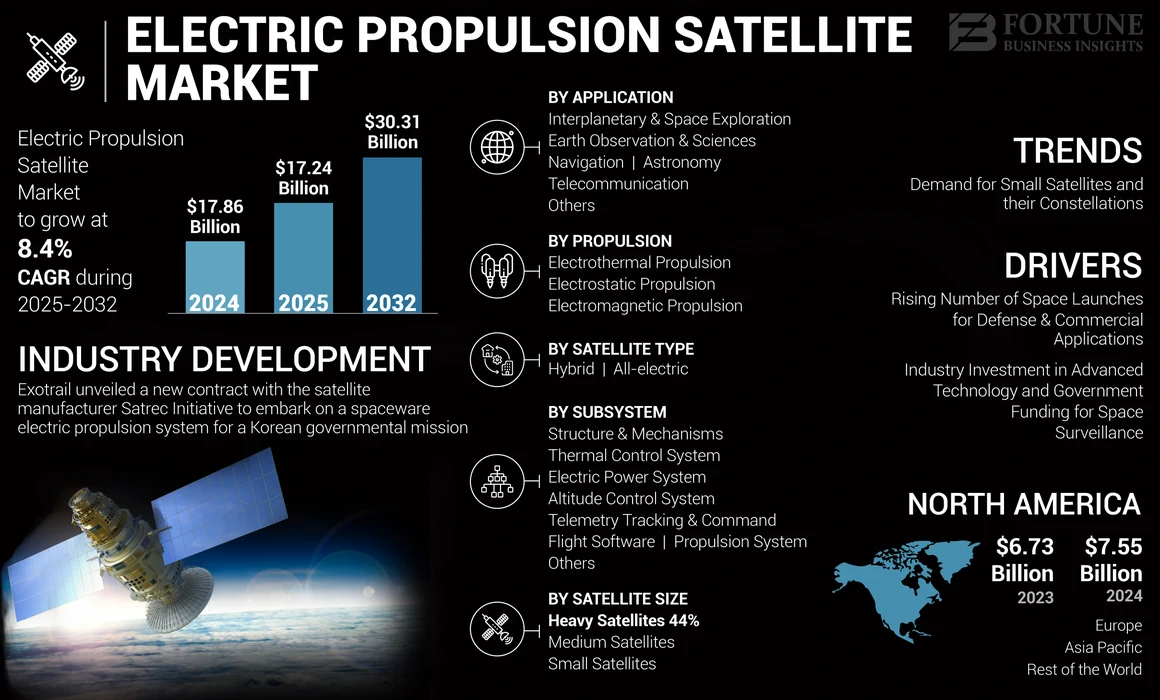Electric Propulsion Satellite Market