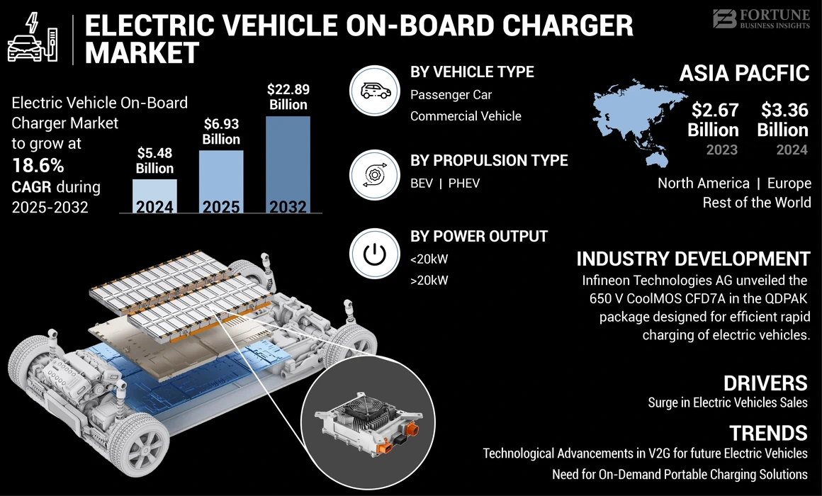 Electric Vehicle On-Board Charger Market