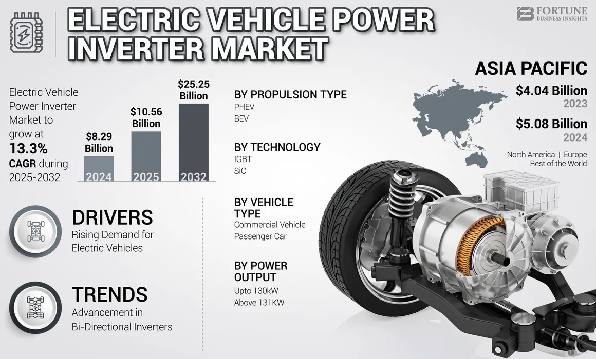 Electric Vehicle Power Inverter Market