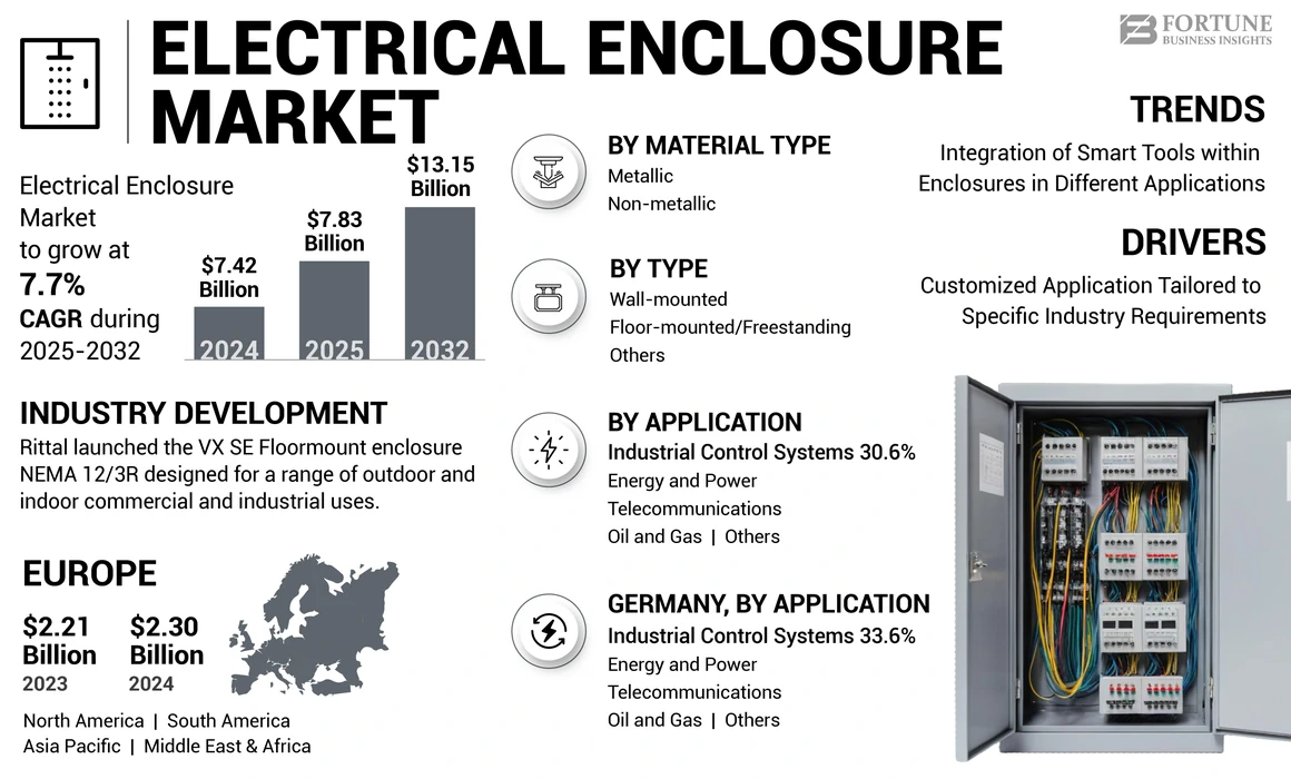 Electrical Enclosure Market