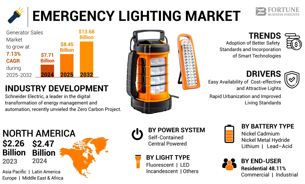 非常用照明市場