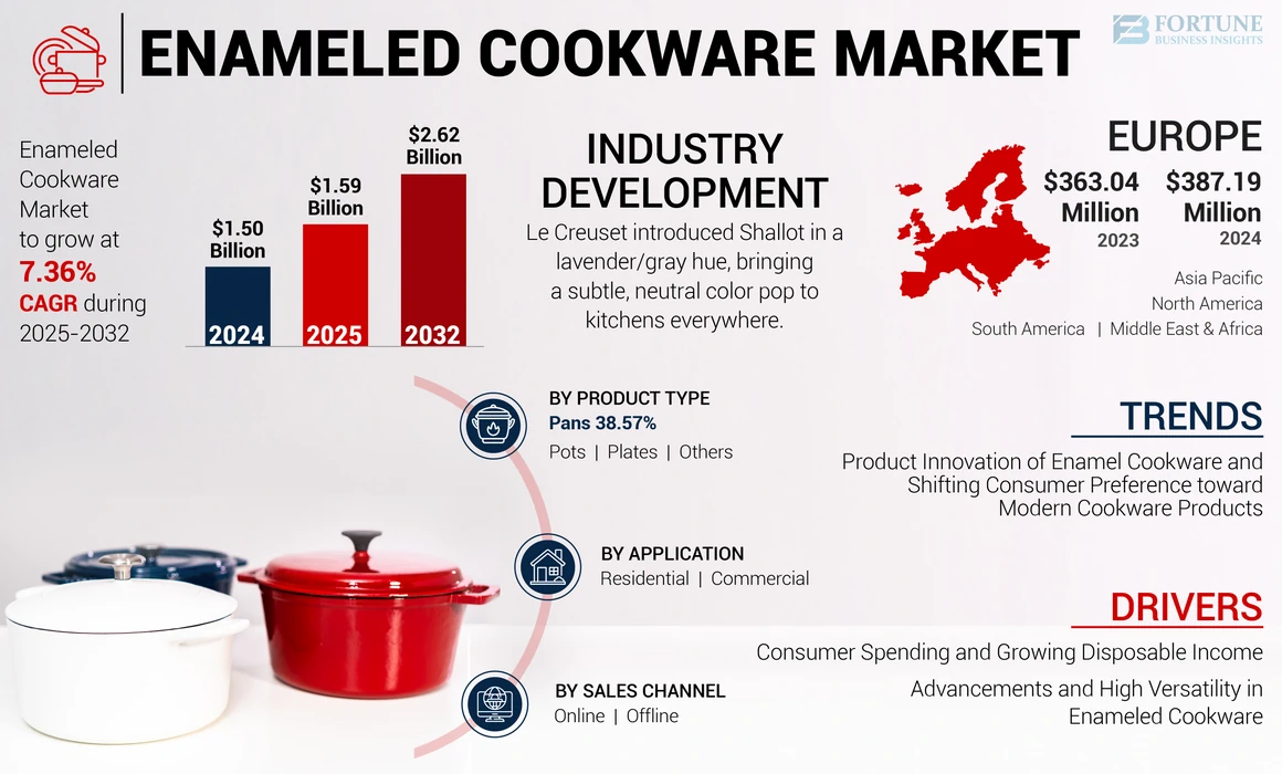 Enameled Cookware Market