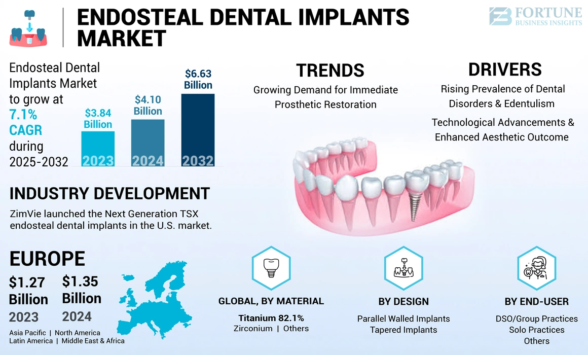 Endosteal Dental Implants Market