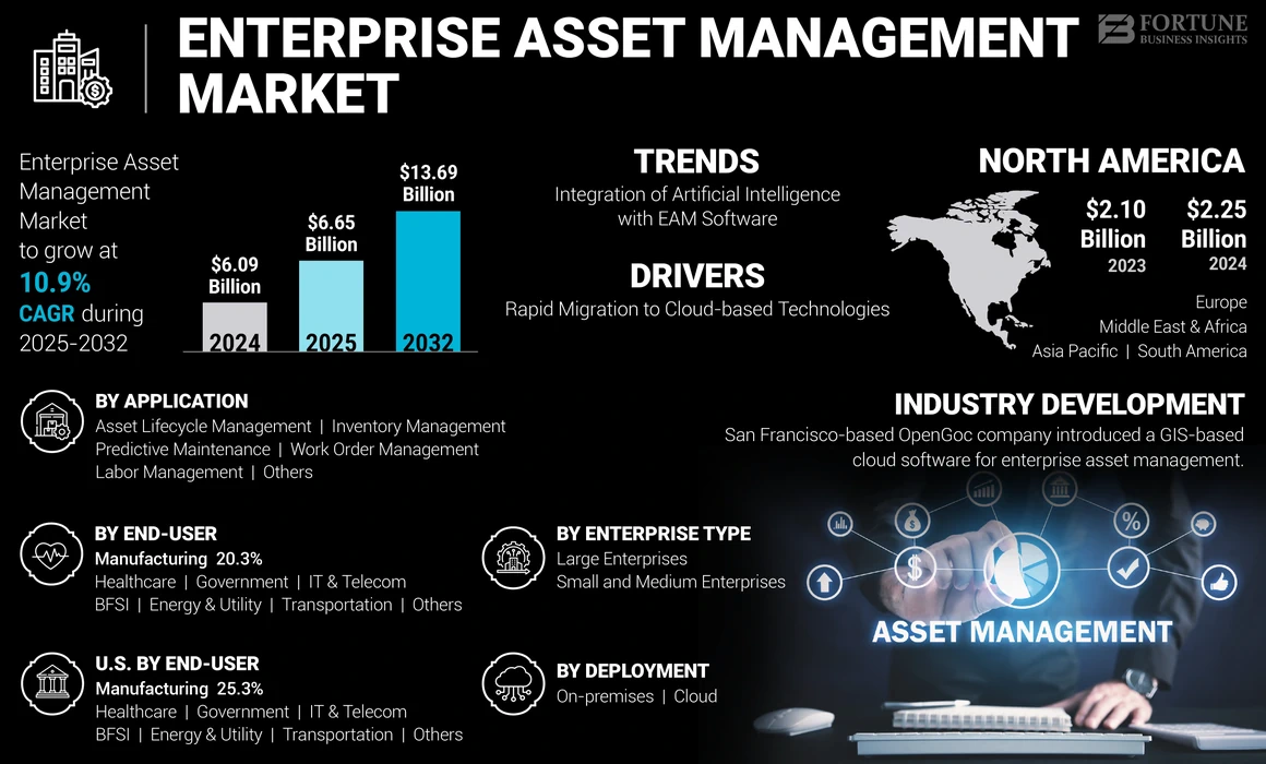 Enterprise Asset Management Market