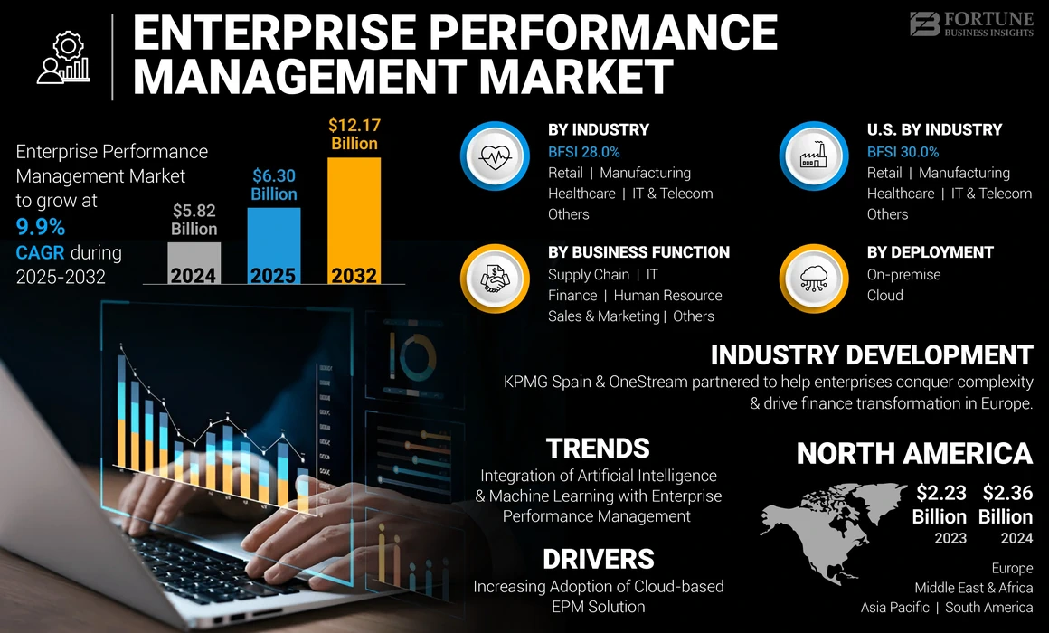 Enterprise Performance Management Market