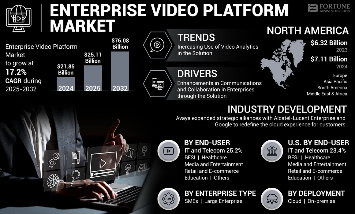 Enterprise Video Platform Market