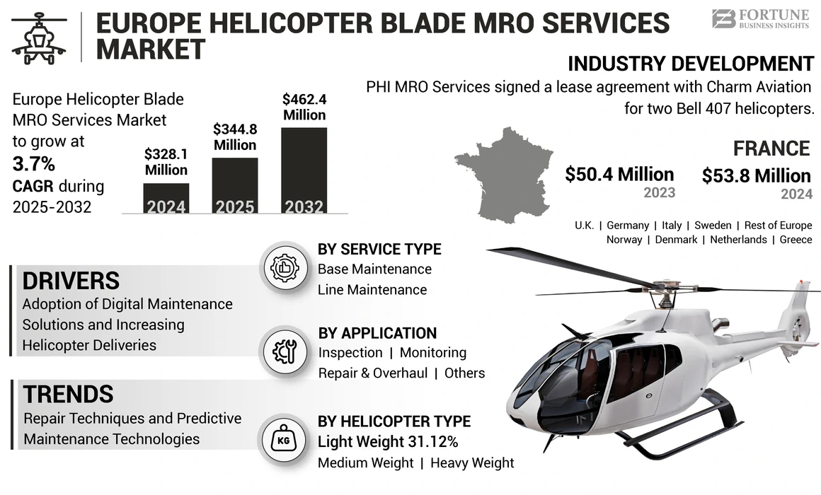 Europe Helicopter Blade MRO Services Market