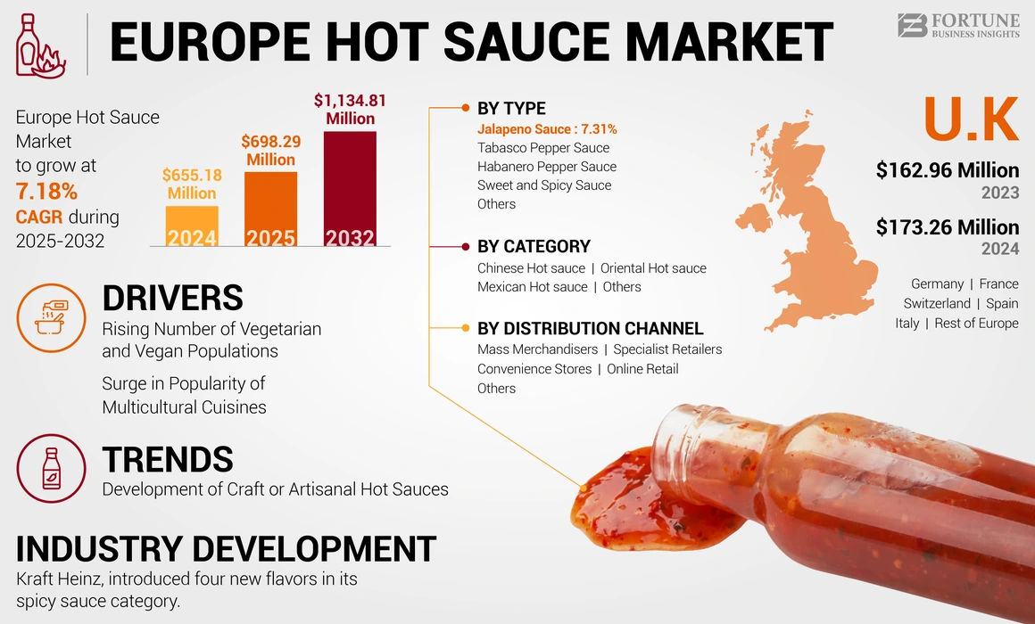 Europe Hot Sauce Market