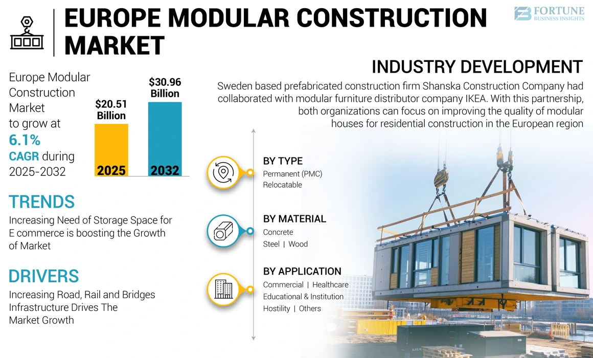 Europe Modular Construction Market