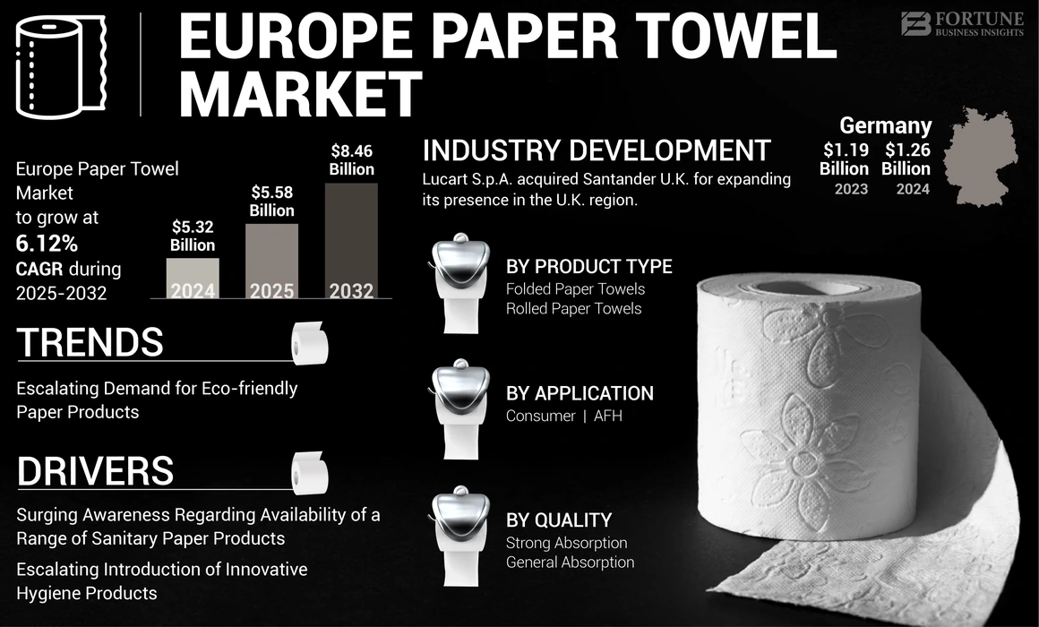 Europe Paper Towel Market