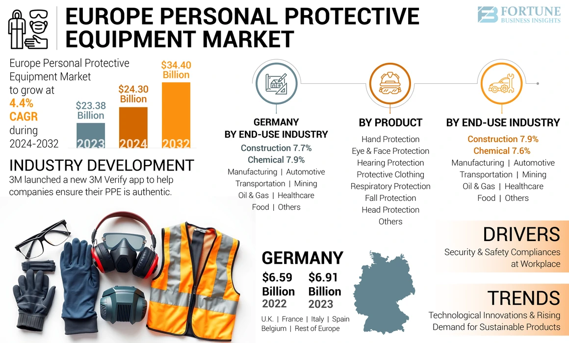 Europe Personal Protective Equipment Market