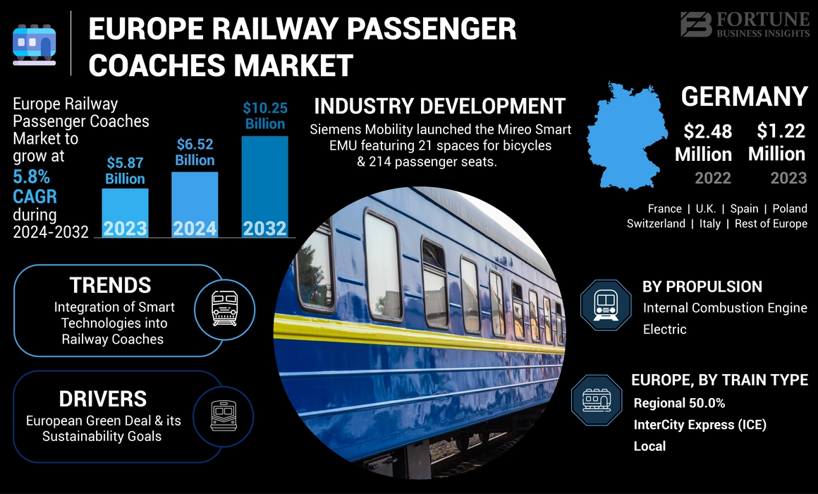 Europe Railway Passenger Coaches Market