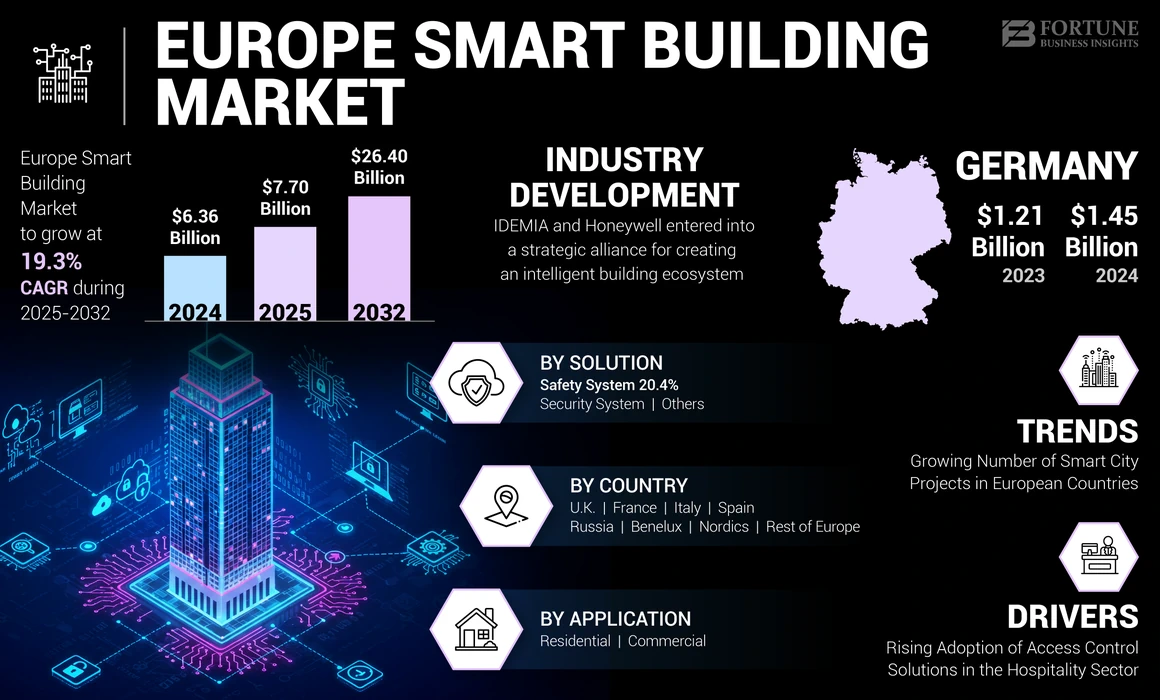 Europe Smart Building Market