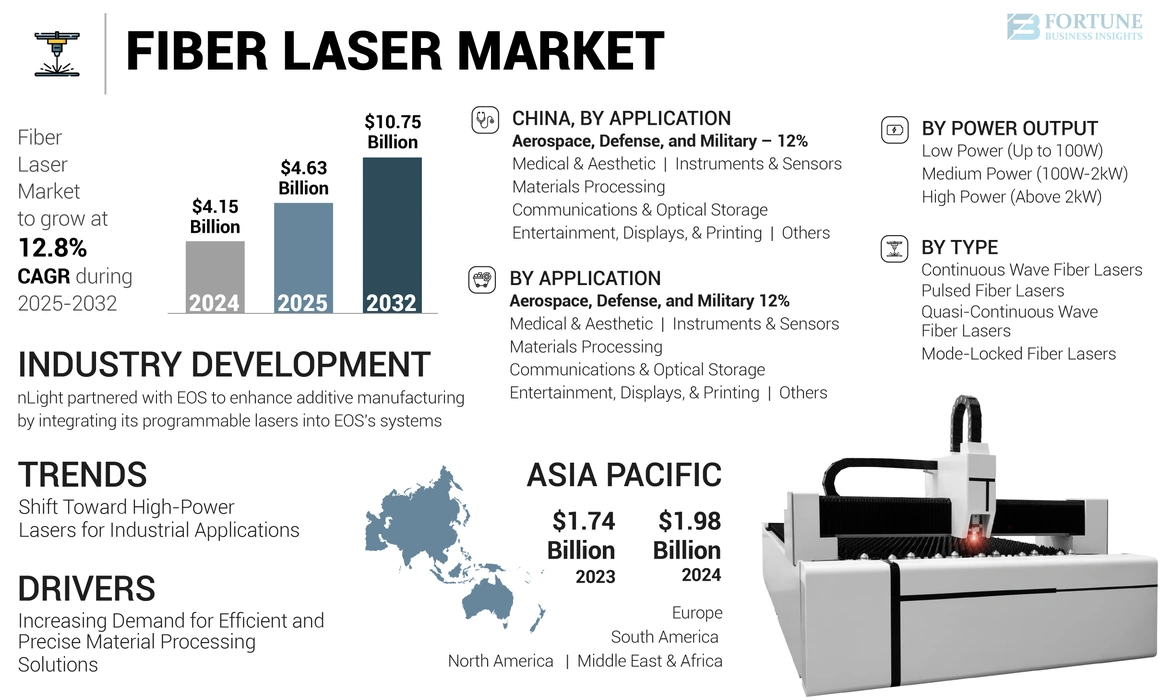 Fiber Laser Market