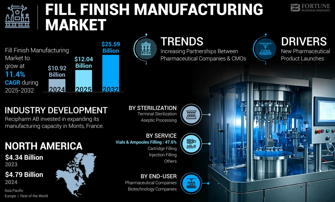 Fill Finish Manufacturing Market