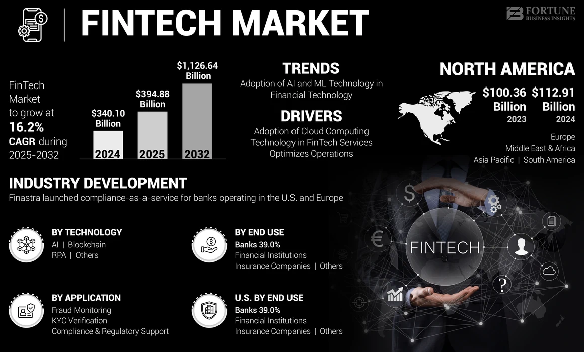 FinTech Market