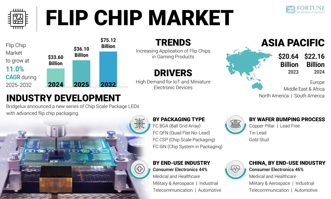 Flip Chip Market