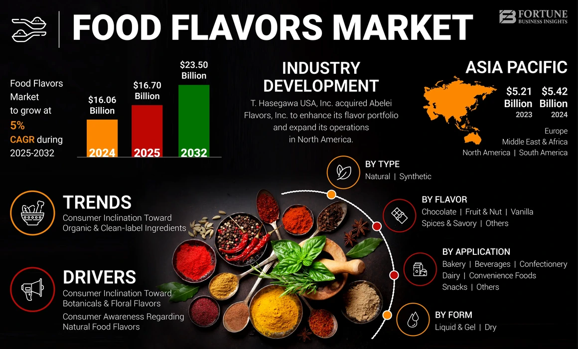 Food Flavors Market