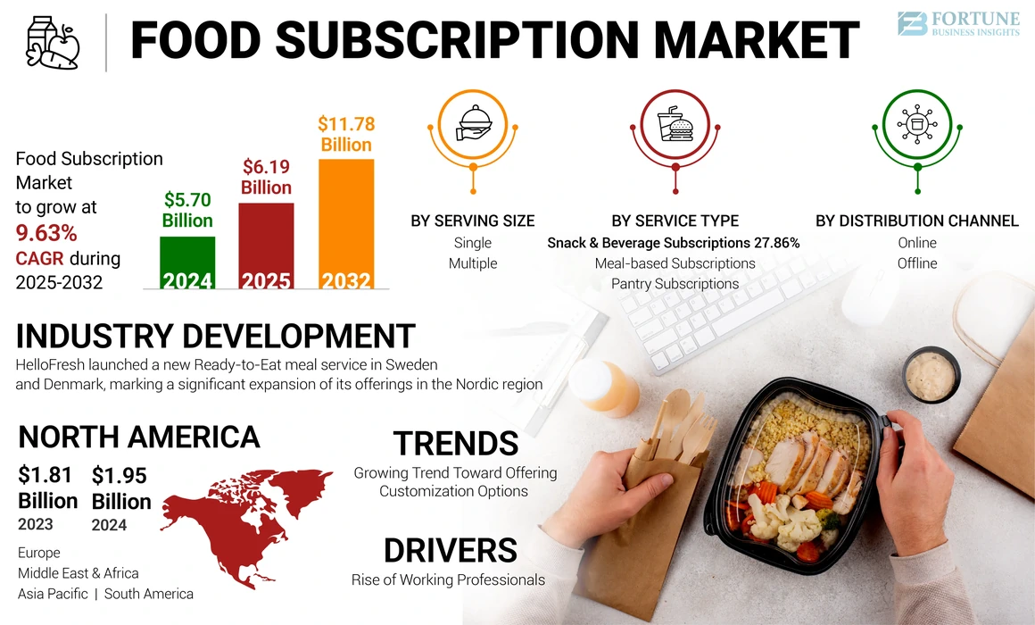 Food Subscription Market