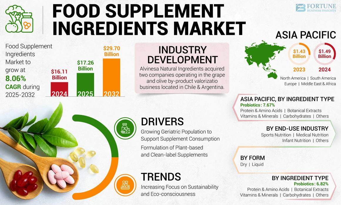 Food Supplement Ingredients Market