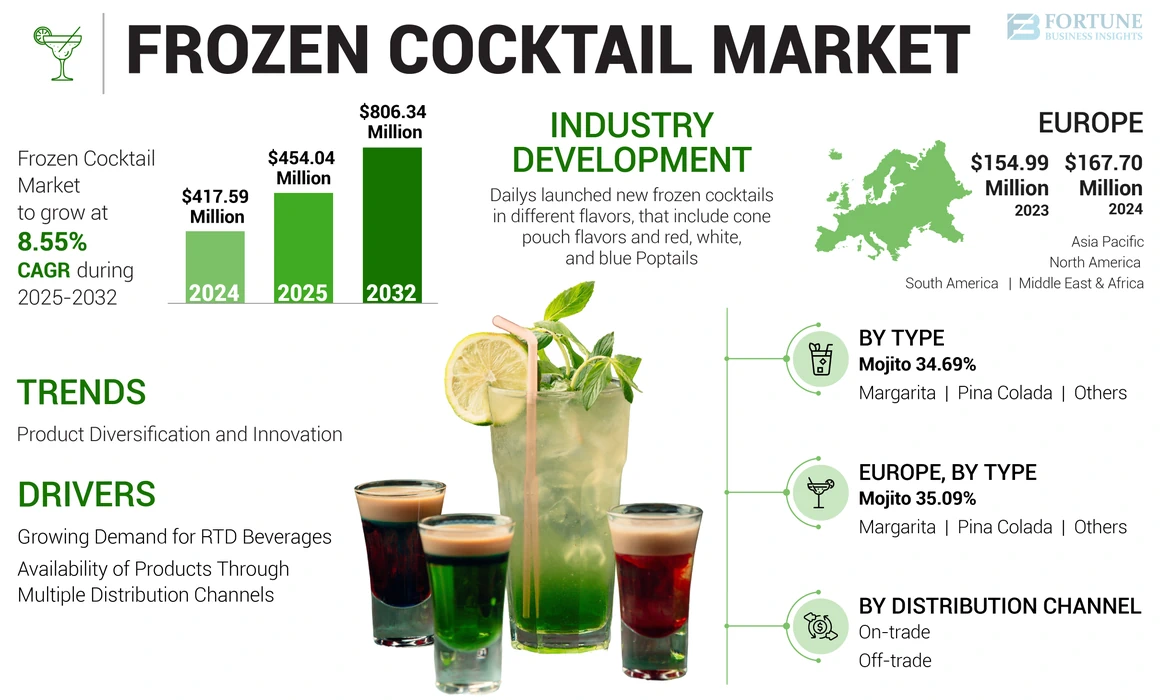 Frozen Cocktail Market