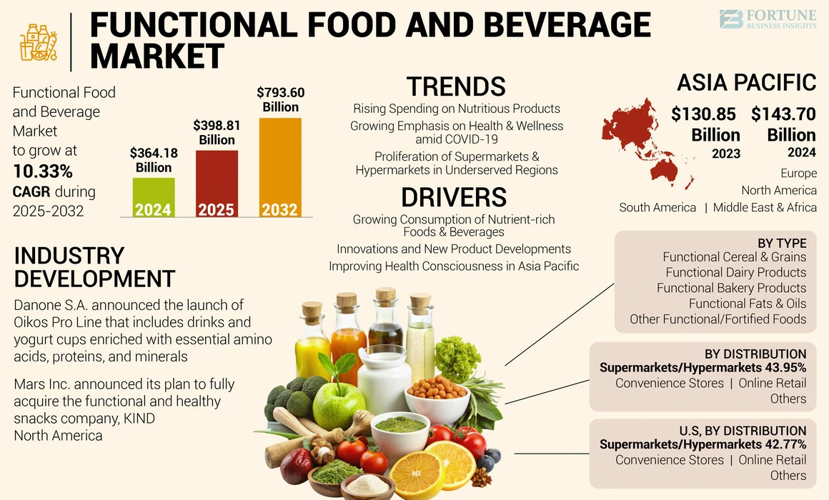 Functional Food and Beverage Market