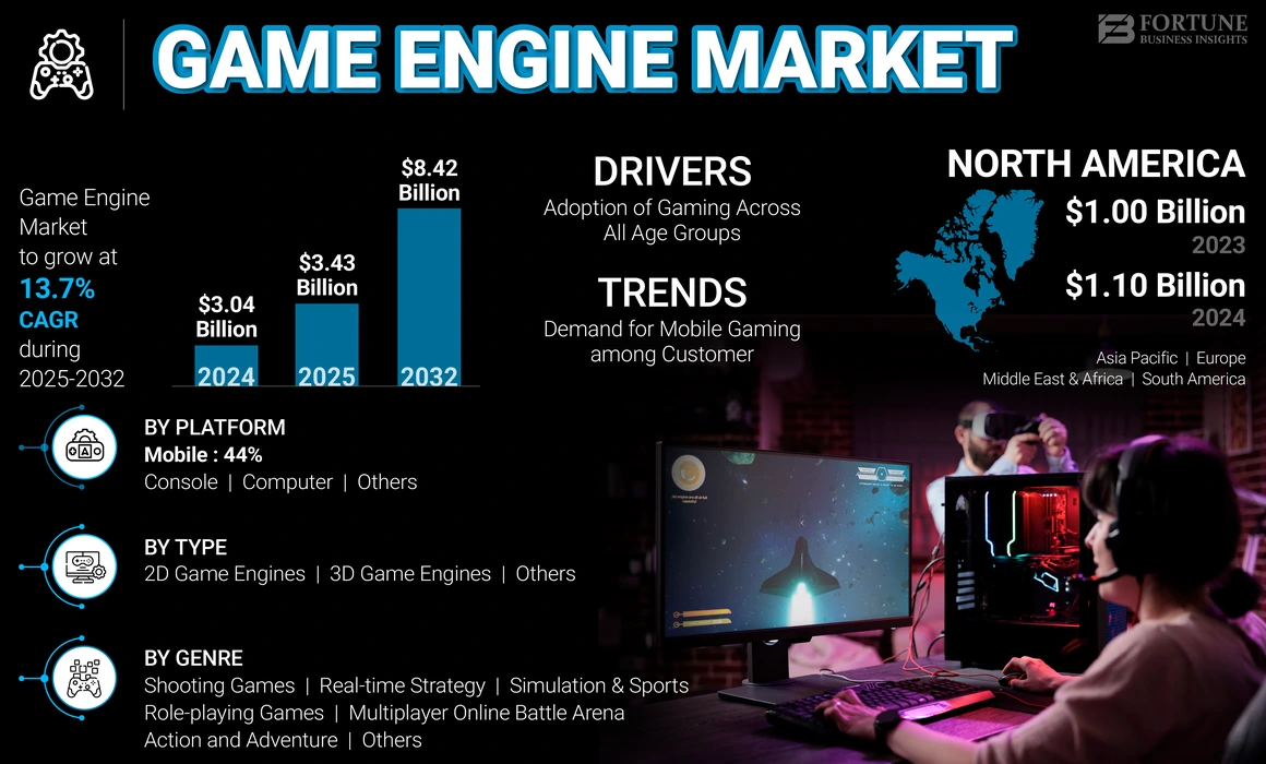 Game Engine Market