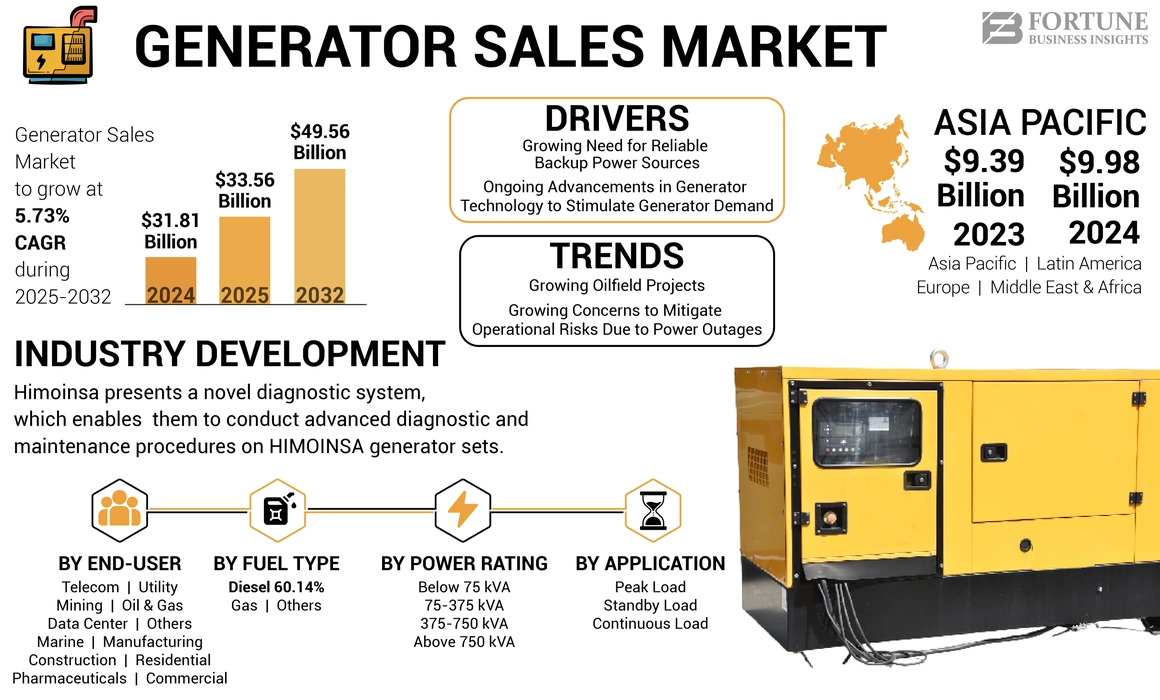 Generator sales market