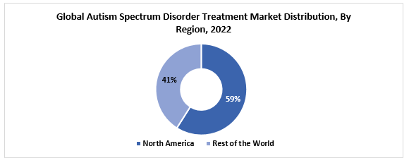 Global Autism Spectrum Disorder Treatment Market Distribution, By Region, 2022