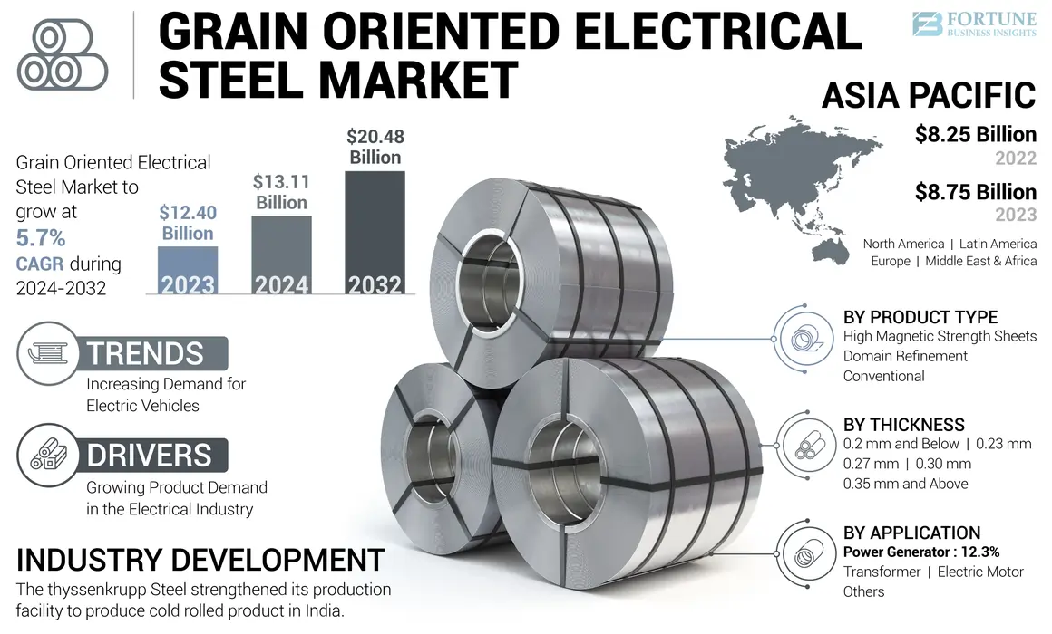 Grain Oriented Electrical Steel Market