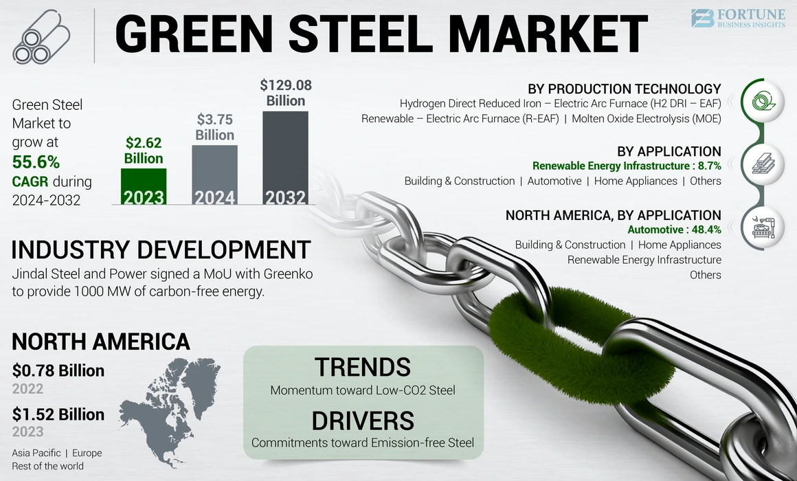 Green Steel Market