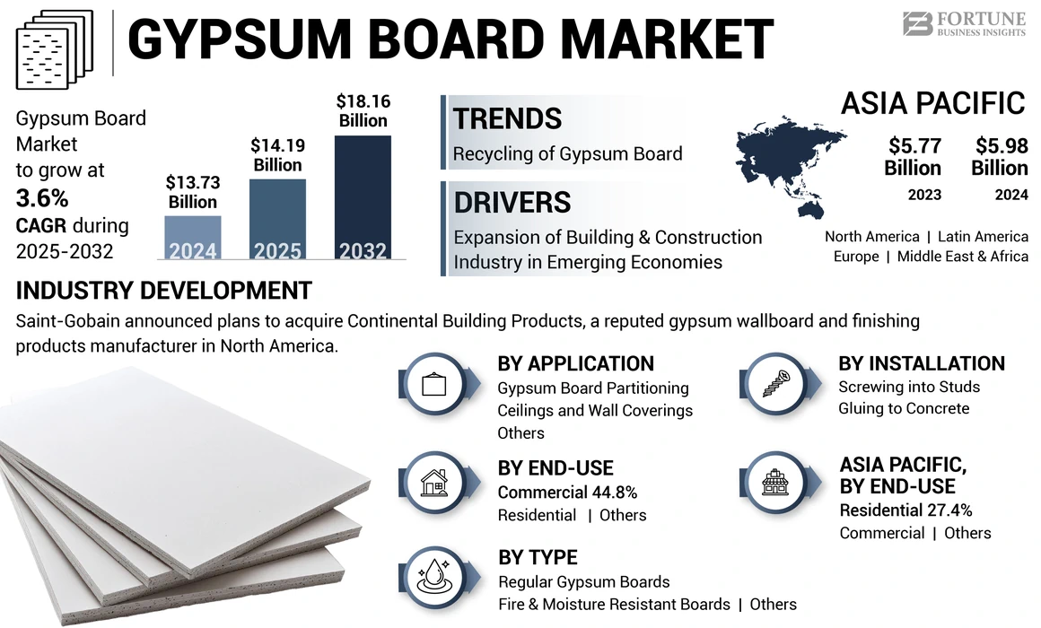 Gypsum Board Market