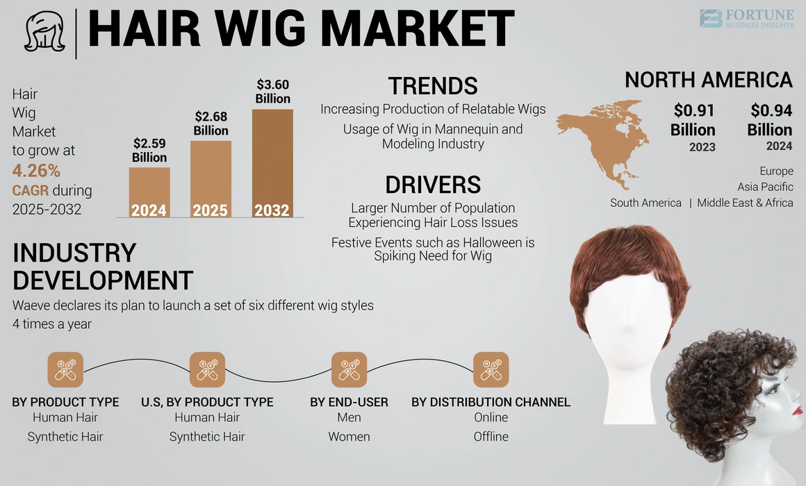 Hair Wig Market Size, Share, Growth, Industry Forecast, 2032