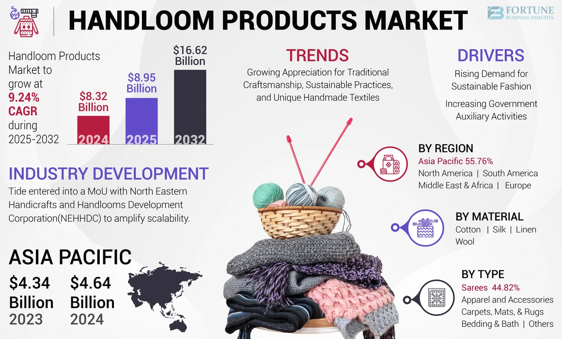 Handloom Products Market