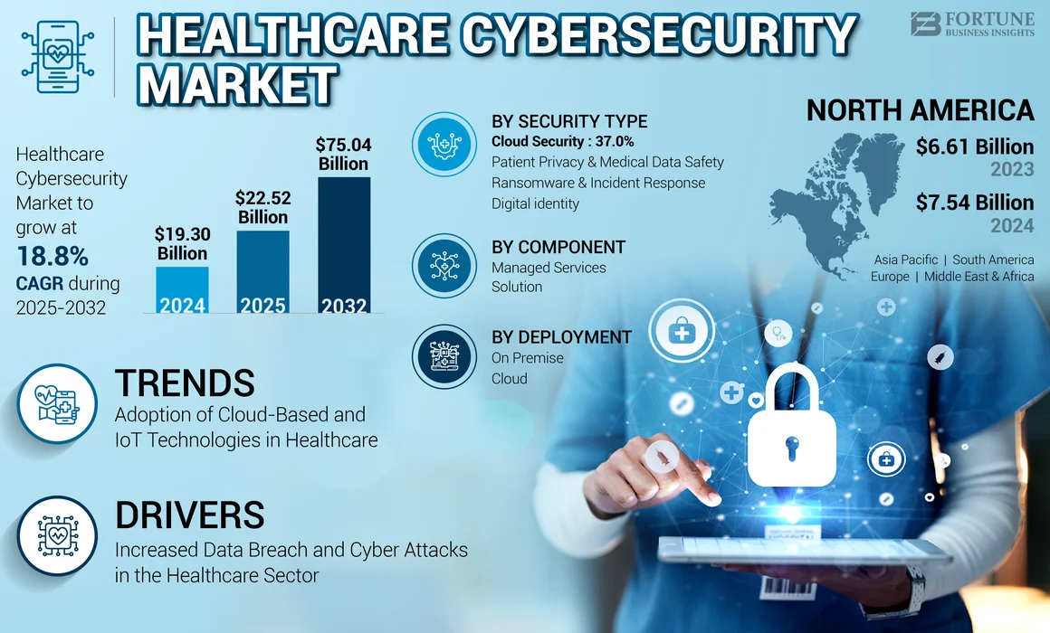Healthcare Cybersecurity Market