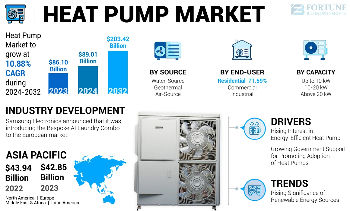Heat Pump Market