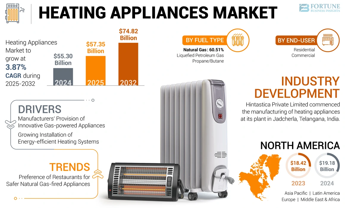 Heating Appliances Market
