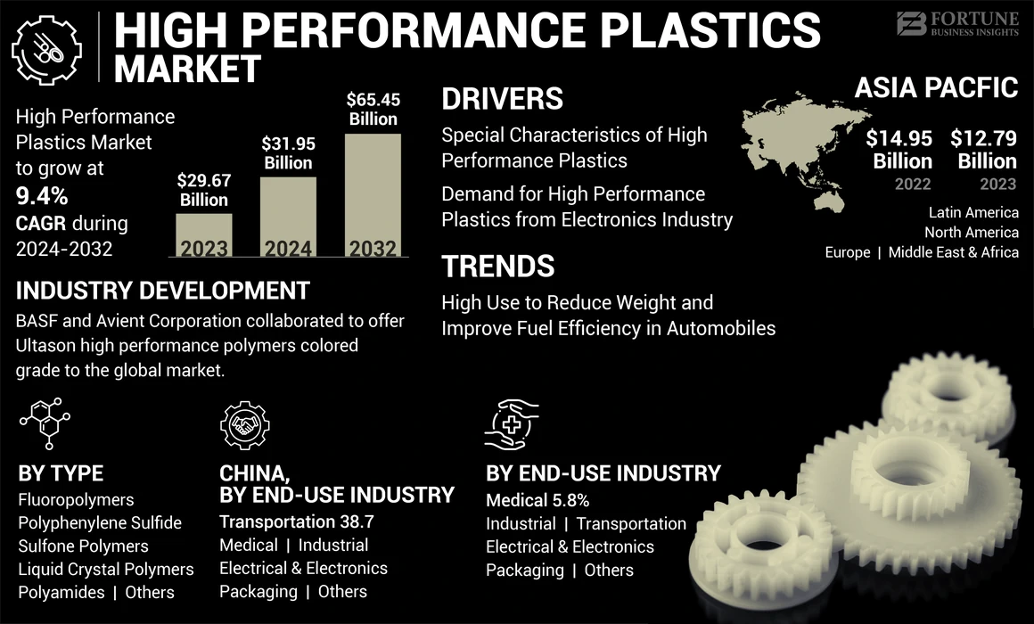 高性能プラスチック市場規模、成長|予測[2032]