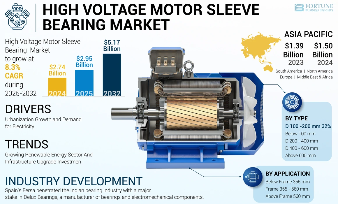 High Voltage Motor Sleeve Bearing Market