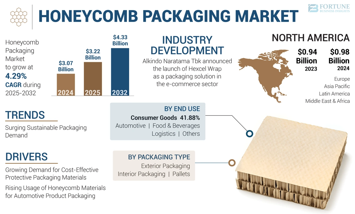 Honeycomb Packaging Market
