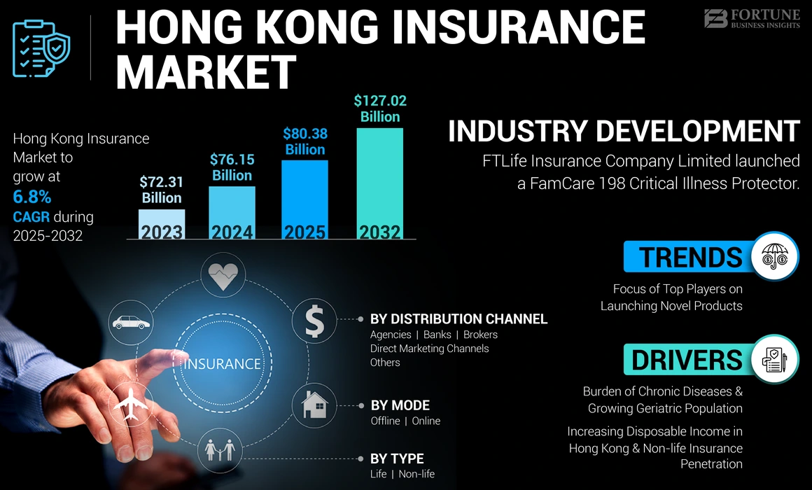 Hong Kong Insurance Market