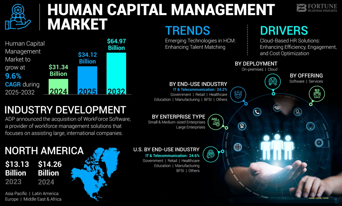 Human Capital Management Market-2032