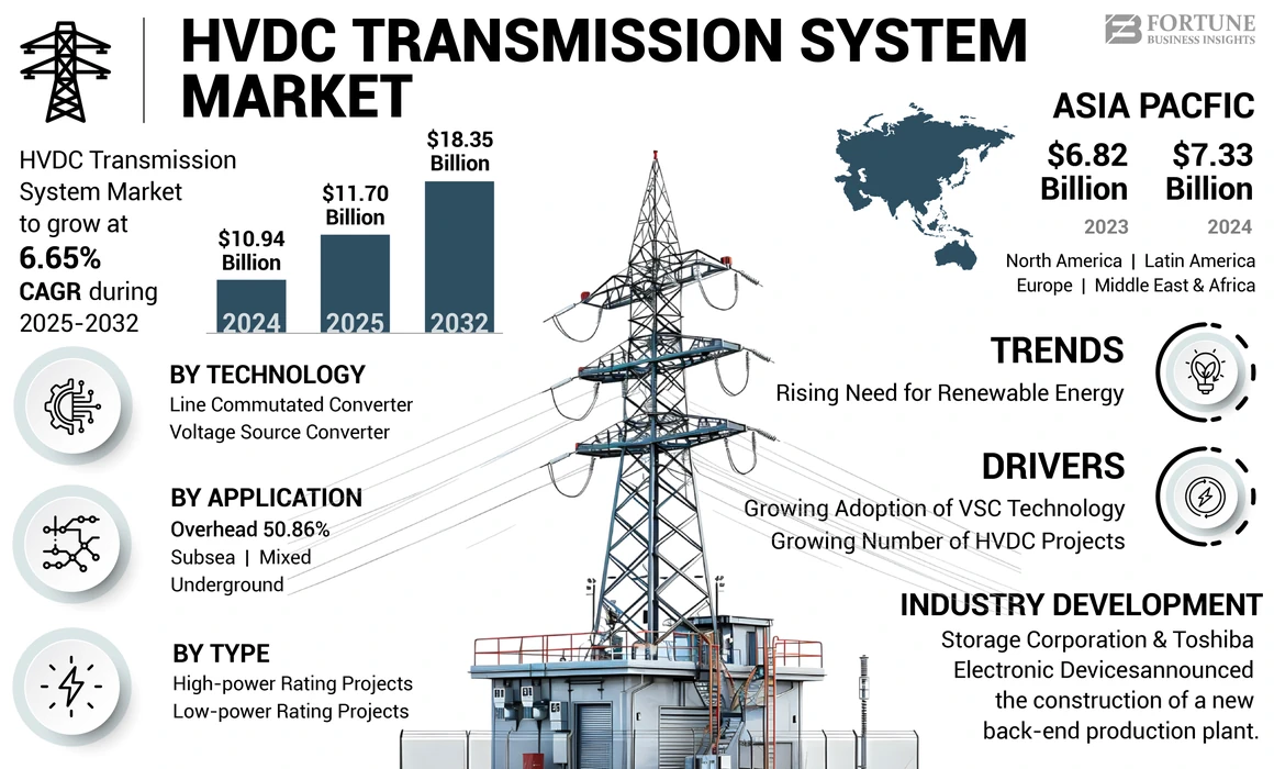 HVDC送信システム市場規模、共有|成長[2032]