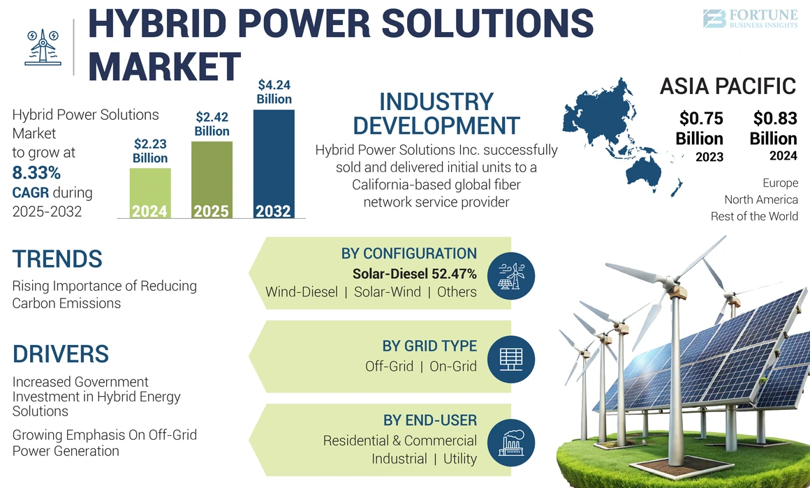 Hybrid Power Solutions Market
