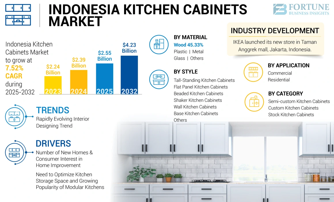 Indonesia Kitchen Cabinets Market