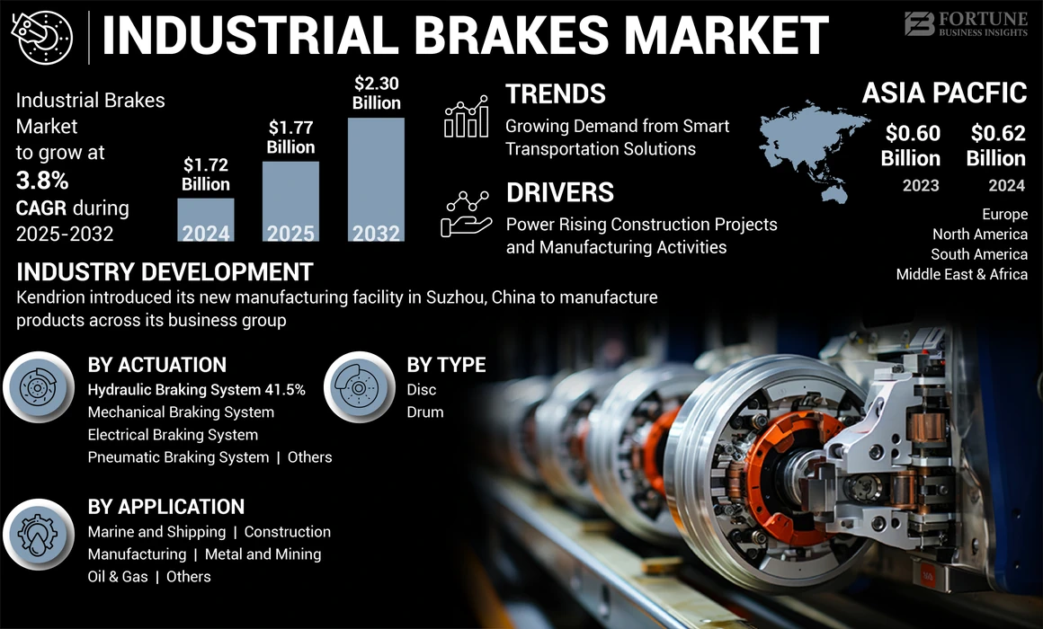 Industrial Brakes Market